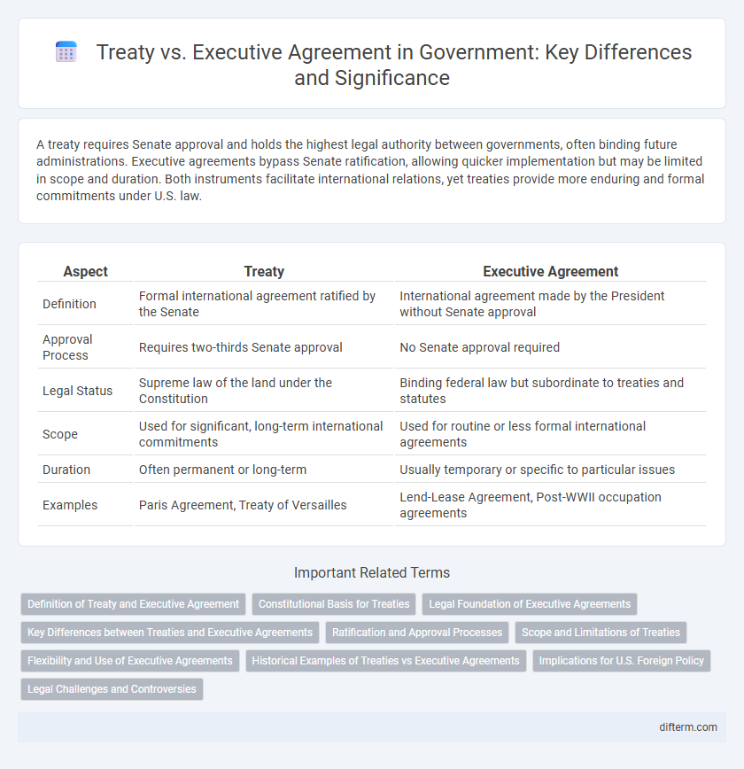 Treaty vs. Executive Agreement in Government: Key Differences and Significance