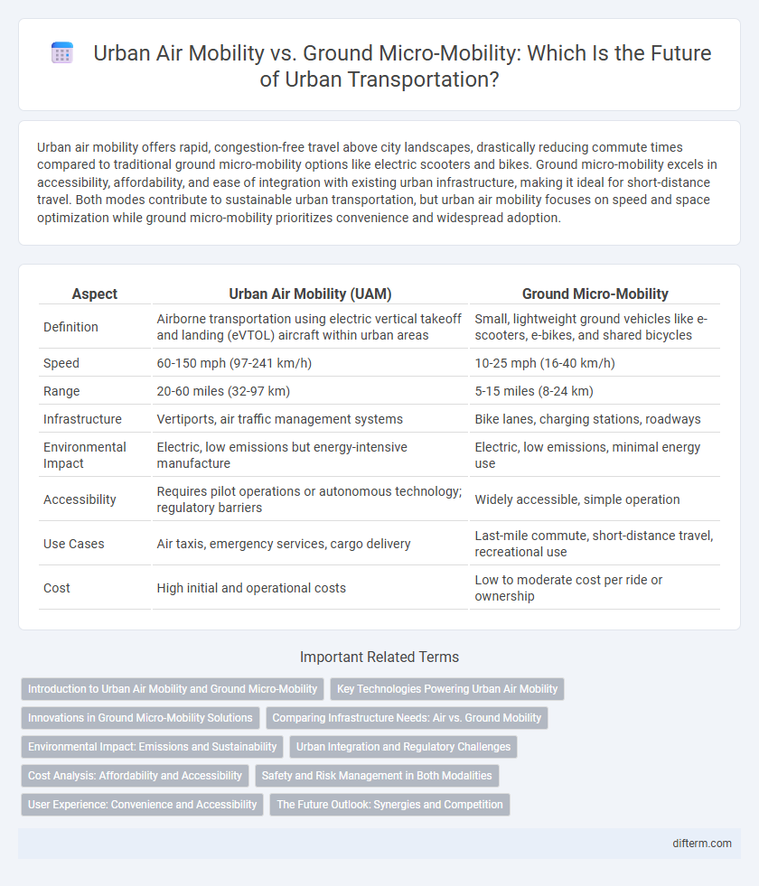 Urban Air Mobility vs. Ground Micro-Mobility: Which Is the Future of Urban Transportation?