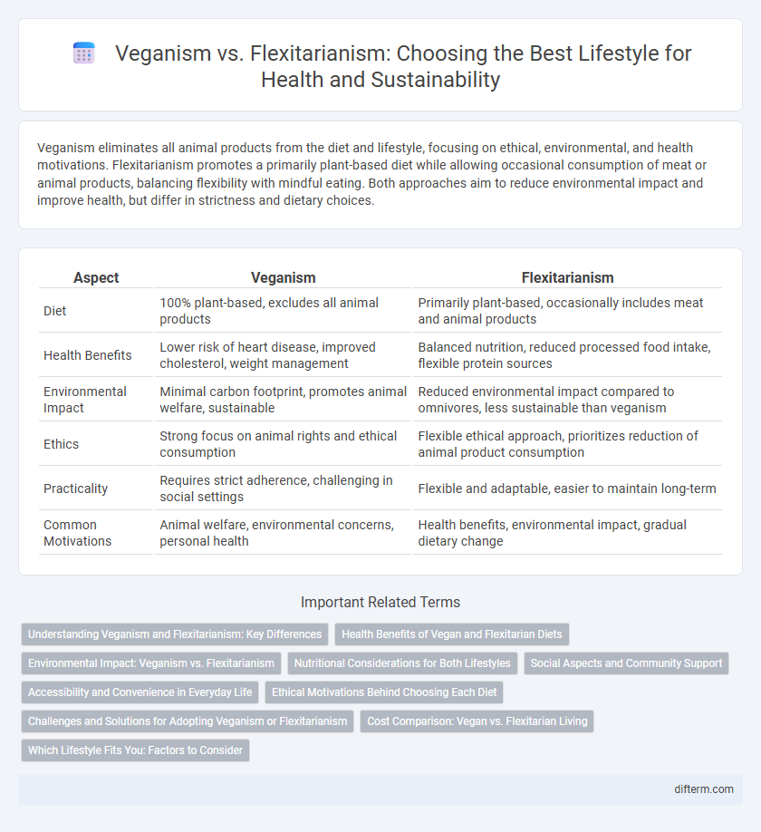 Veganism vs. Flexitarianism: Choosing the Best Lifestyle for Health and Sustainability