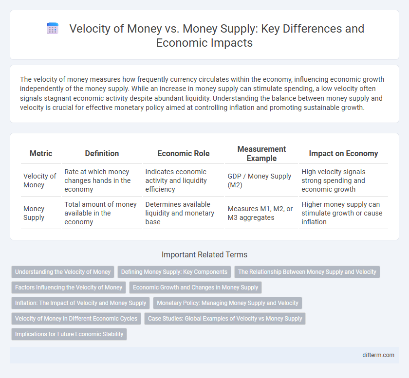 Velocity of Money vs. Money Supply: Key Differences and Economic Impacts