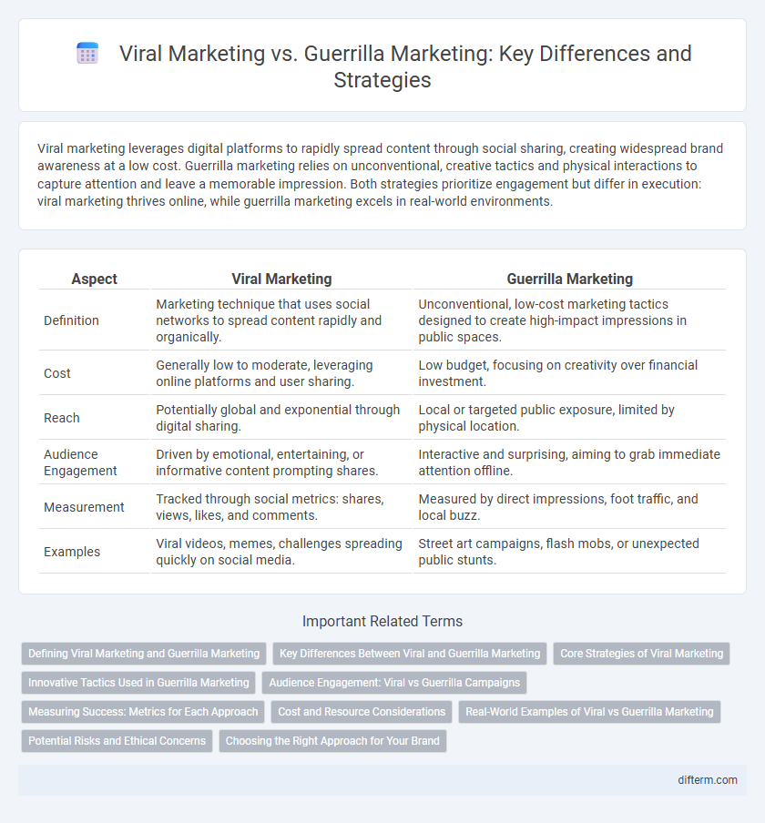 Viral Marketing vs. Guerrilla Marketing: Key Differences and Strategies