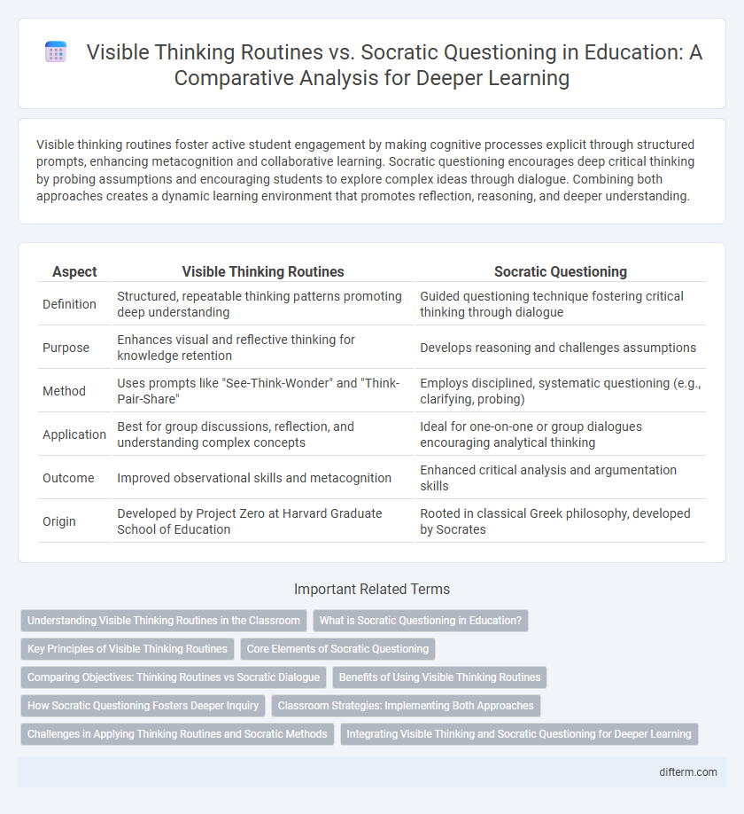 Visible Thinking Routines vs. Socratic Questioning in Education: A Comparative Analysis for Deeper Learning