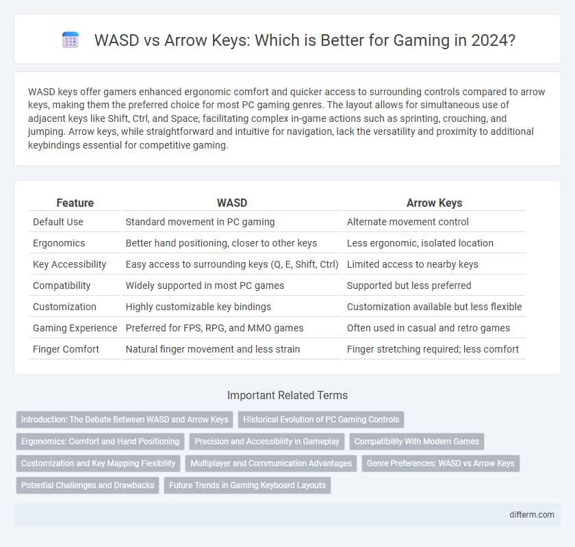 WASD vs Arrow Keys: Which is Better for Gaming in 2024?