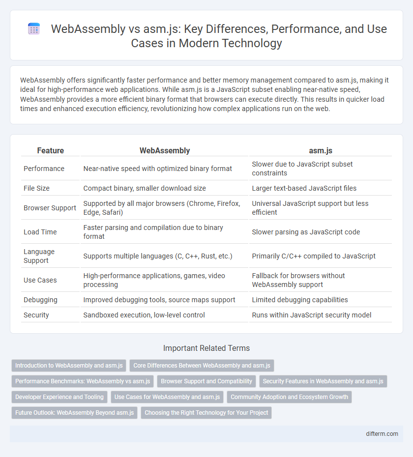 WebAssembly vs asm.js: Key Differences, Performance, and Use Cases in Modern Technology
