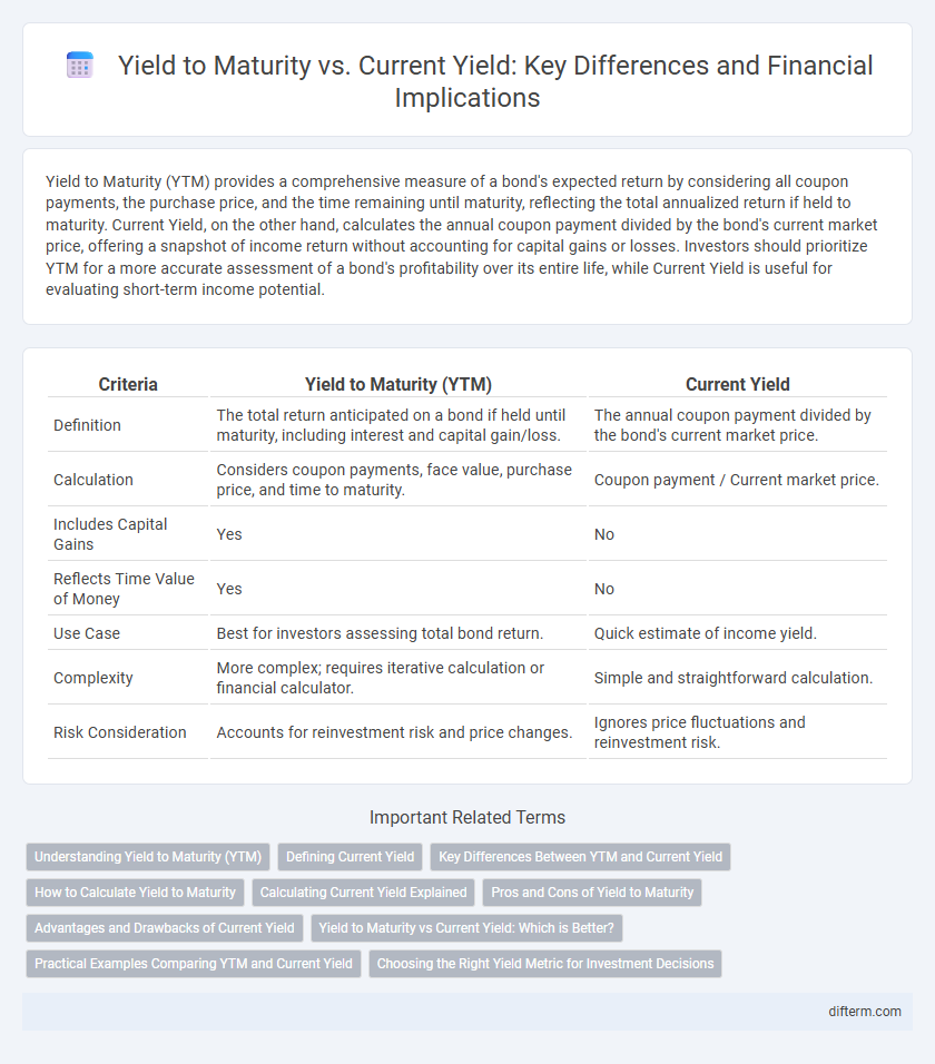 Yield to Maturity vs. Current Yield: Key Differences and Financial Implications