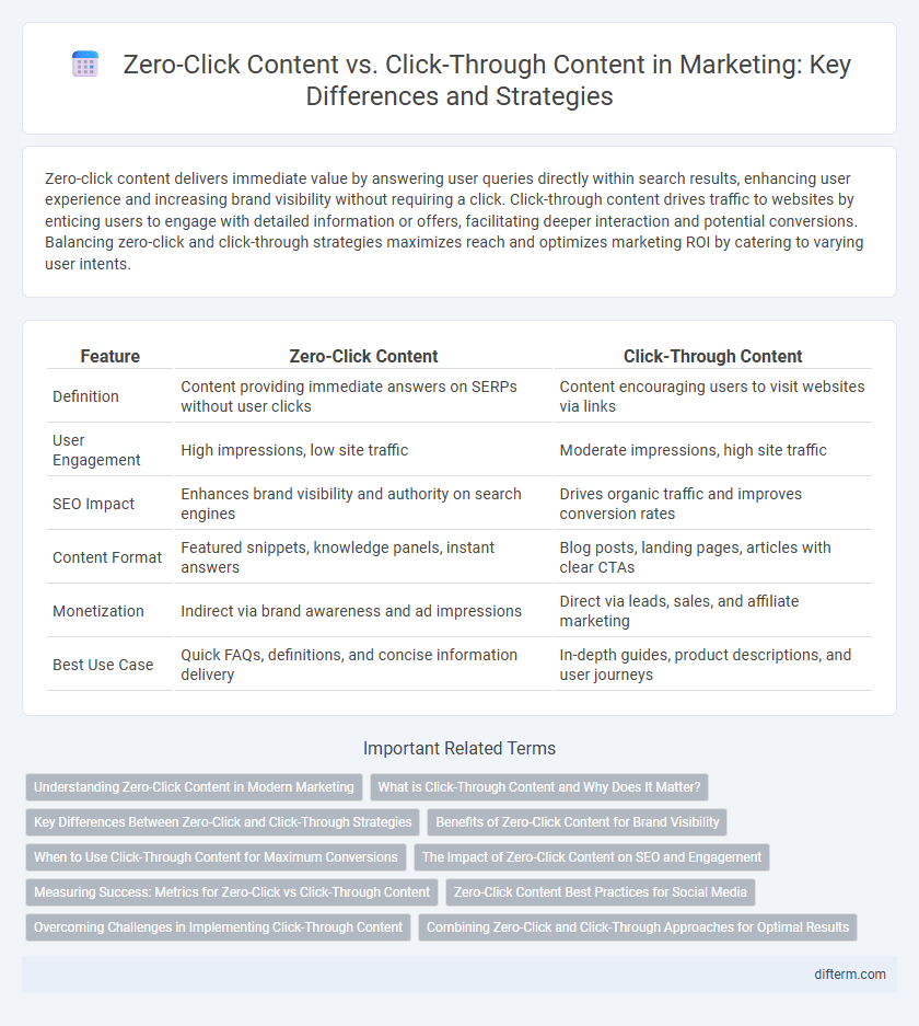 Zero-Click Content vs. Click-Through Content in Marketing: Key Differences and Strategies