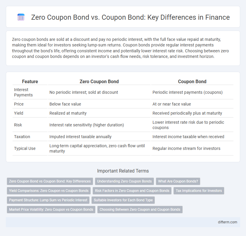Zero Coupon Bond vs. Coupon Bond: Key Differences in Finance