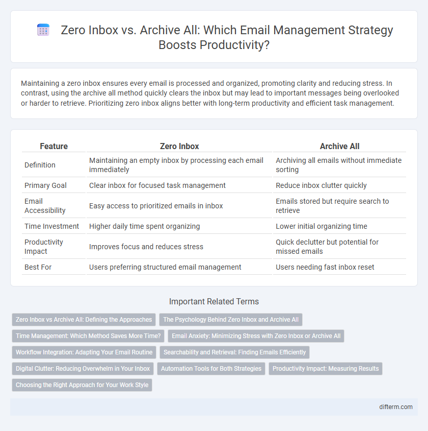 Zero Inbox vs. Archive All: Which Email Management Strategy Boosts Productivity?