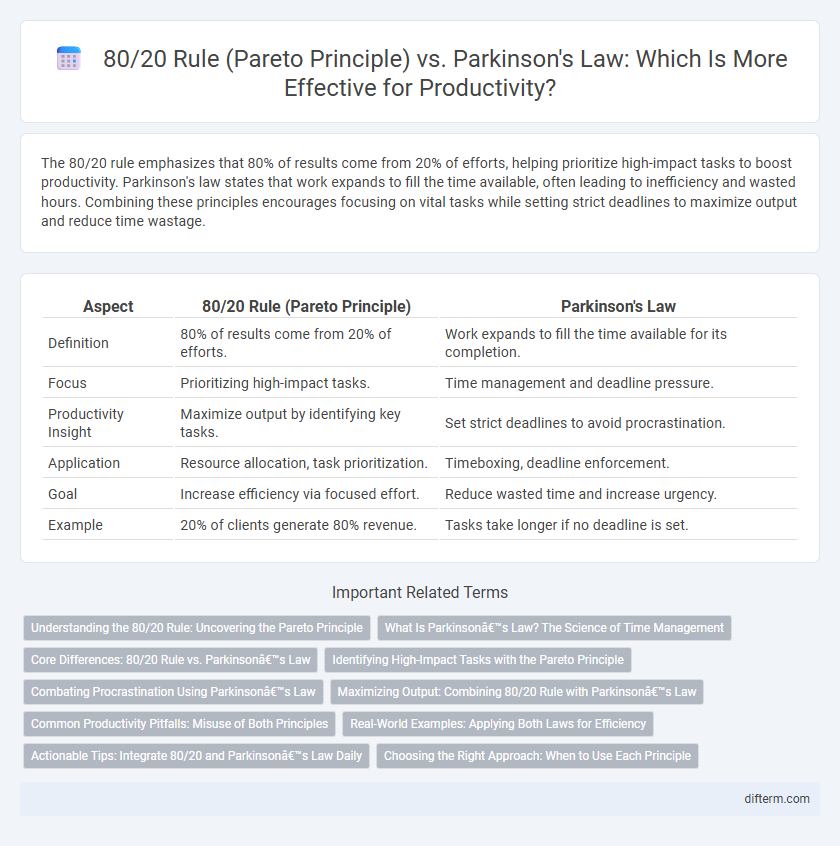 80/20 Rule (Pareto Principle) vs. Parkinson's Law: Which Is More Effective for Productivity?