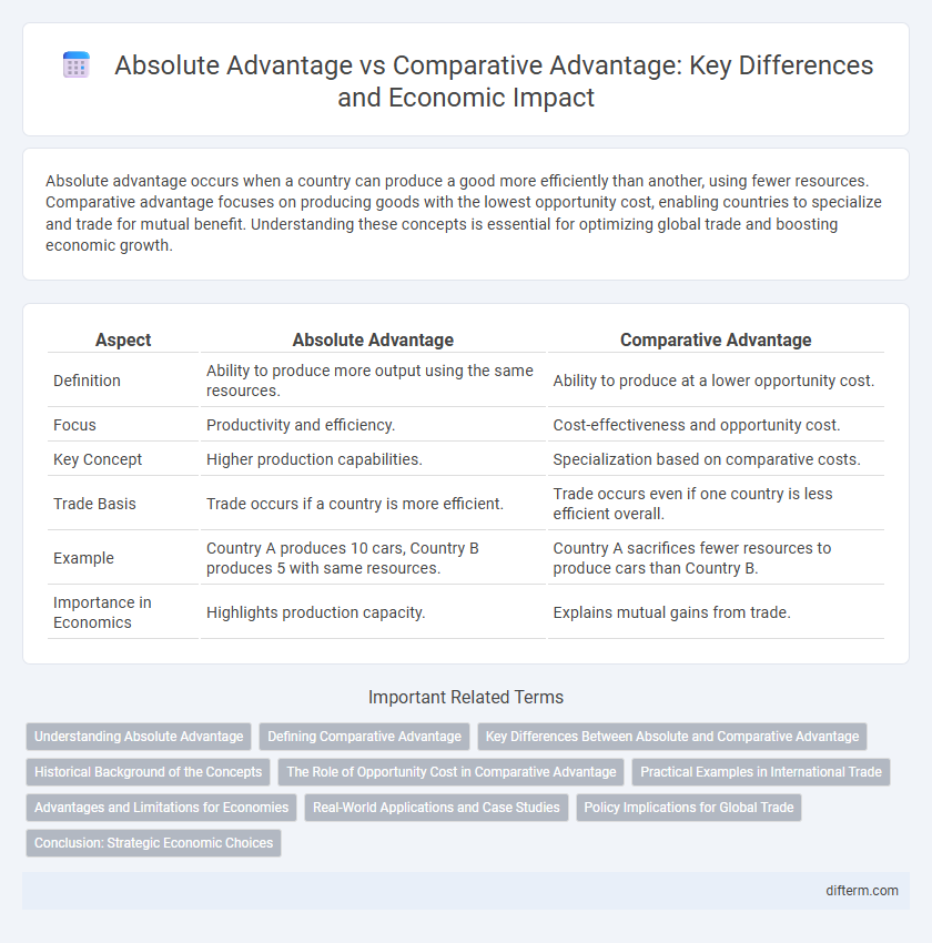 Absolute Advantage vs Comparative Advantage: Key Differences and Economic Impact