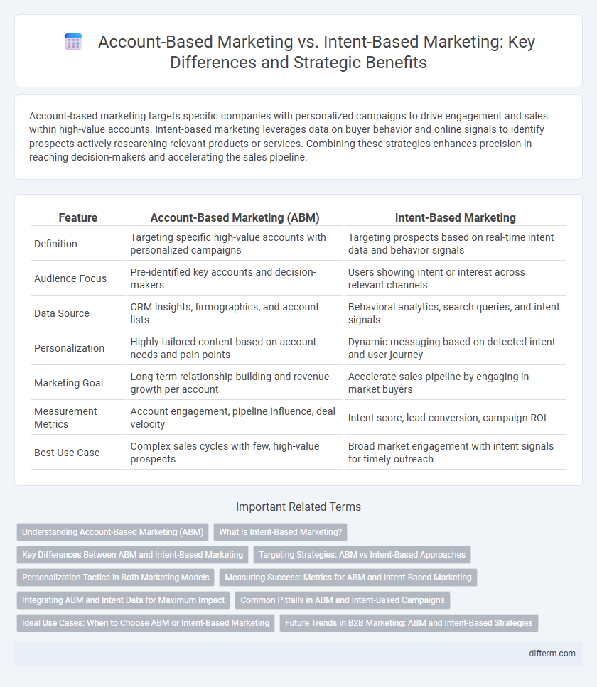 Account-Based Marketing vs. Intent-Based Marketing: Key Differences and Strategic Benefits