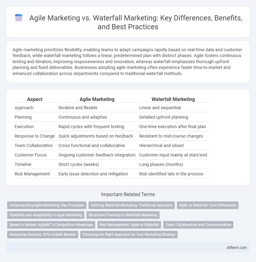 Agile Marketing vs. Waterfall Marketing: Key Differences, Benefits, and Best Practices