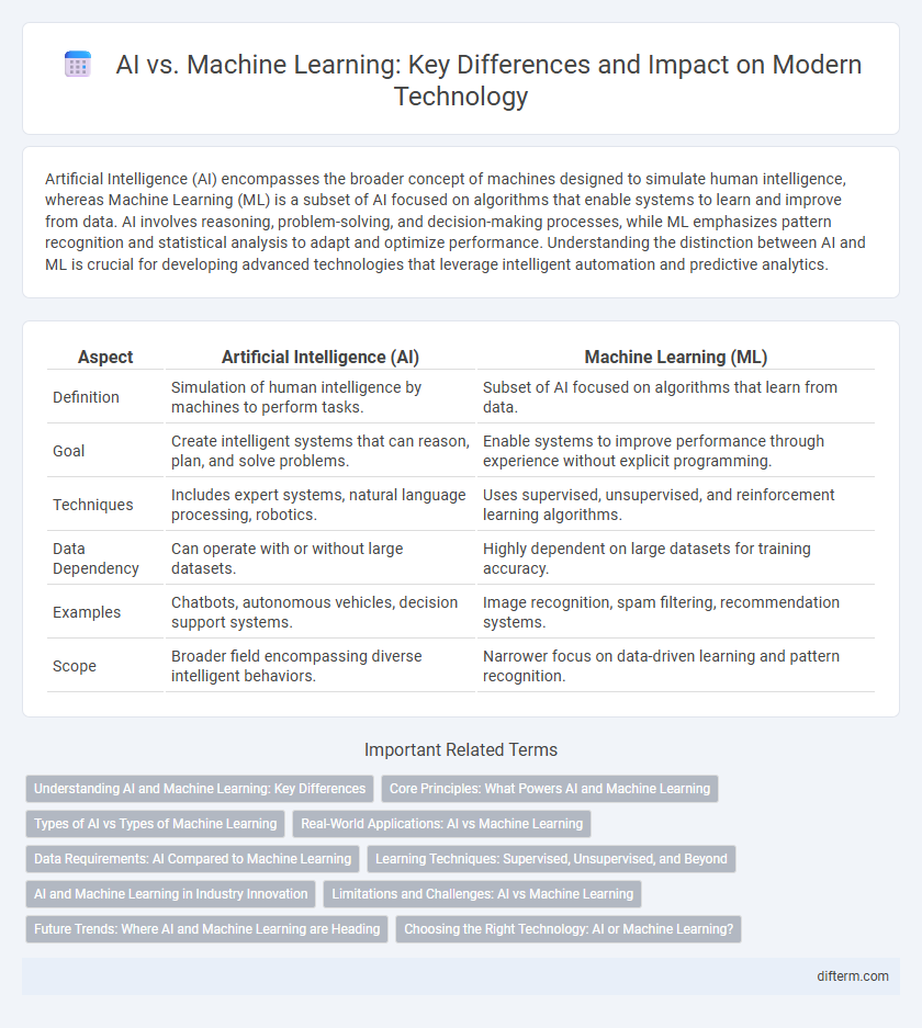AI vs. Machine Learning: Key Differences and Impact on Modern Technology