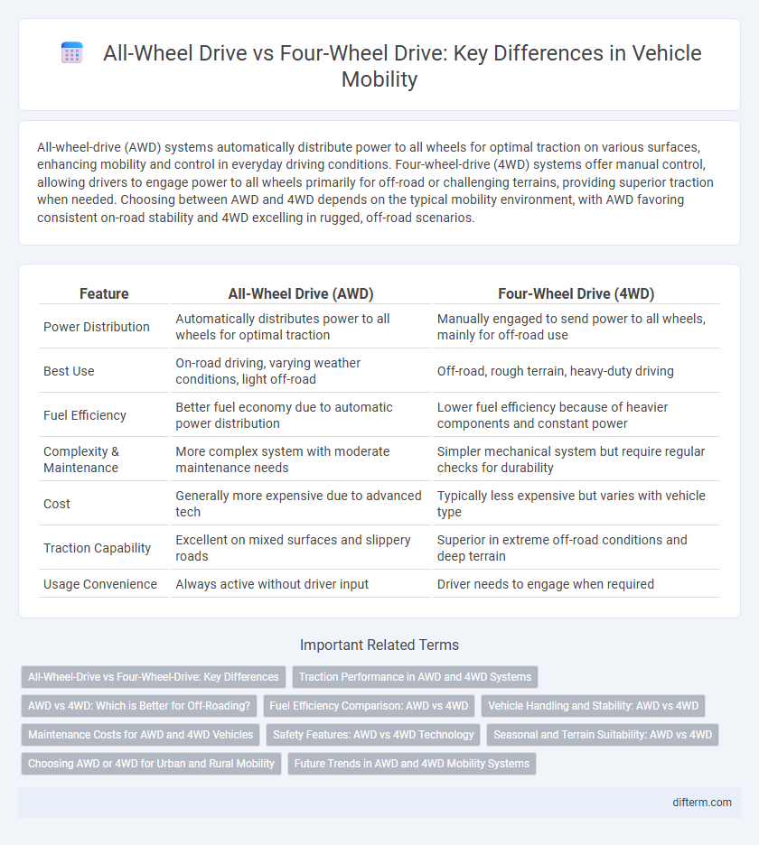 All-Wheel Drive vs Four-Wheel Drive: Key Differences in Vehicle Mobility