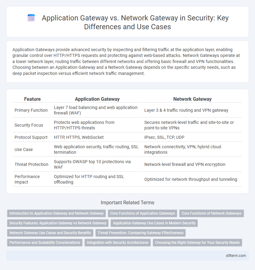 Application Gateway vs. Network Gateway in Security: Key Differences and Use Cases