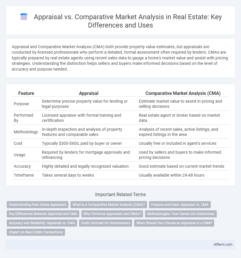 Appraisal vs. Comparative Market Analysis in Real Estate: Key Differences and Uses