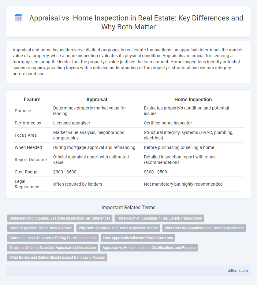 Appraisal vs. Home Inspection in Real Estate: Key Differences and Why Both Matter
