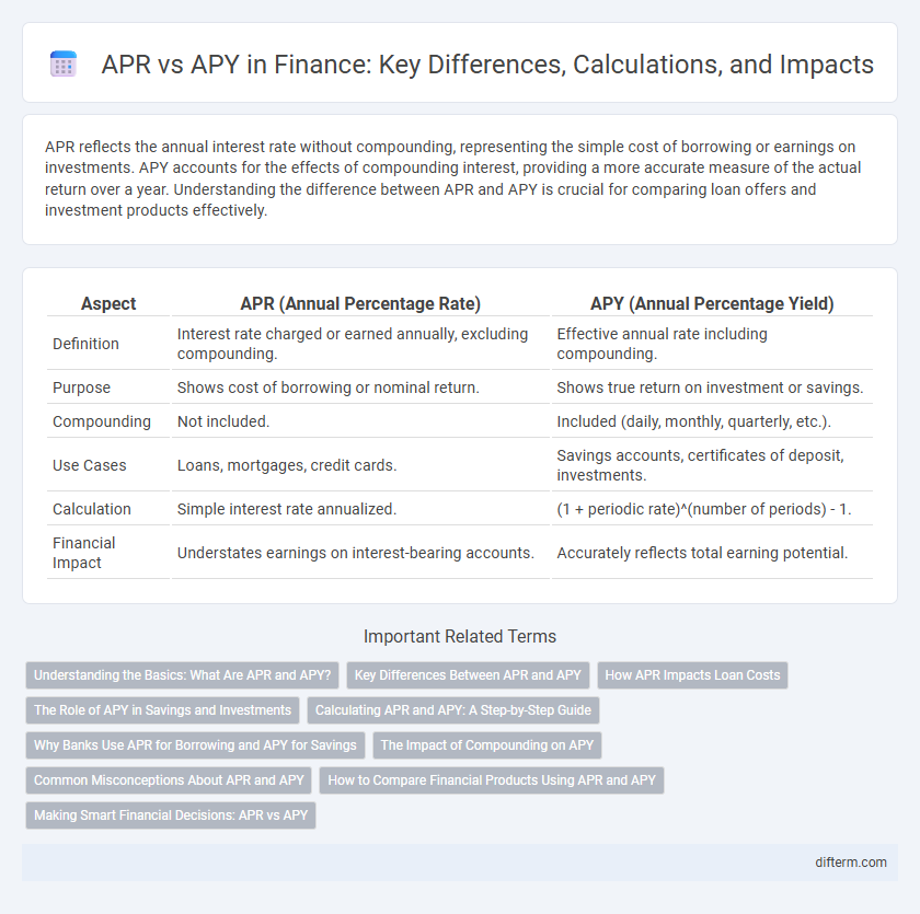 APR vs APY in Finance: Key Differences, Calculations, and Impacts