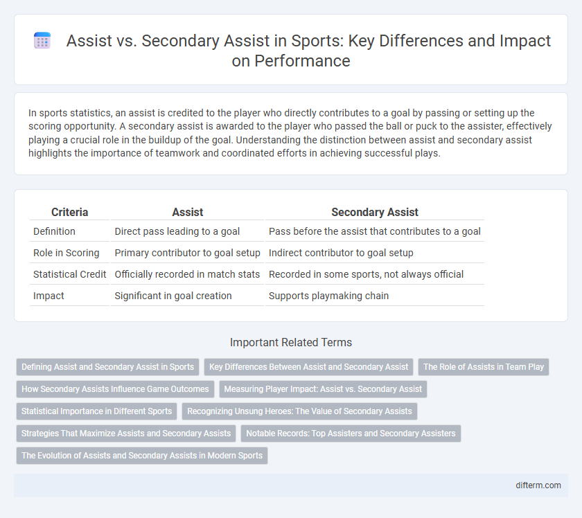 Assist vs. Secondary Assist in Sports: Key Differences and Impact on Performance