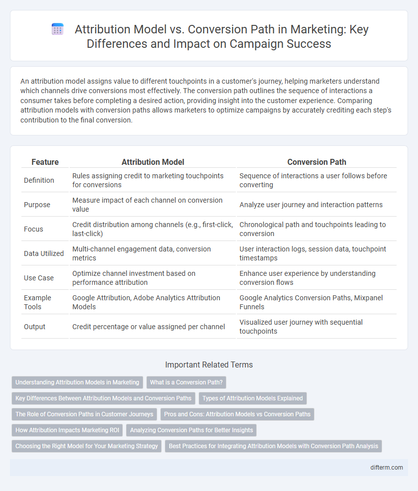 Attribution Model vs. Conversion Path in Marketing: Key Differences and Impact on Campaign Success
