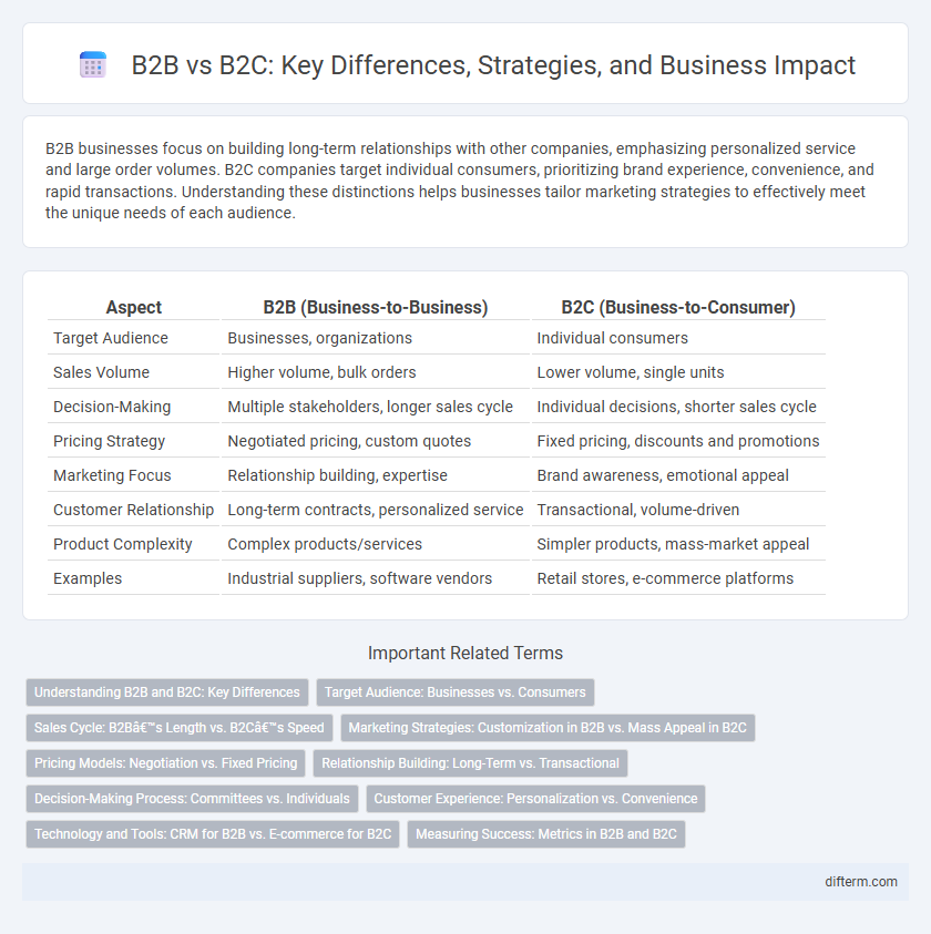 B2B vs B2C: Key Differences, Strategies, and Business Impact