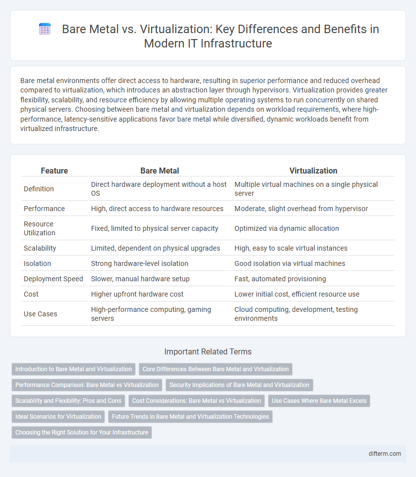 Bare Metal vs. Virtualization: Key Differences and Benefits in Modern IT Infrastructure
