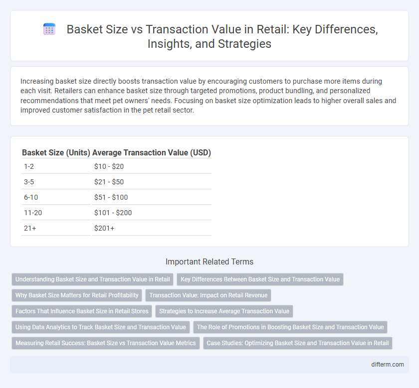 Basket Size vs Transaction Value in Retail: Key Differences, Insights, and Strategies