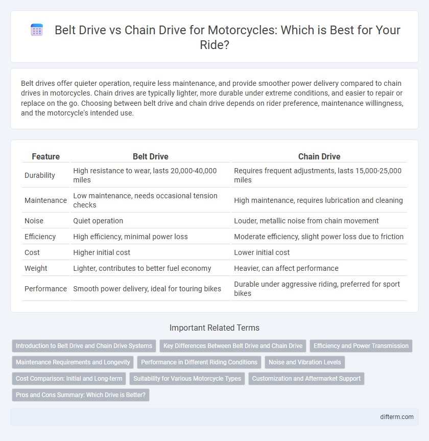 Belt Drive vs Chain Drive for Motorcycles: Which is Best for Your Ride?