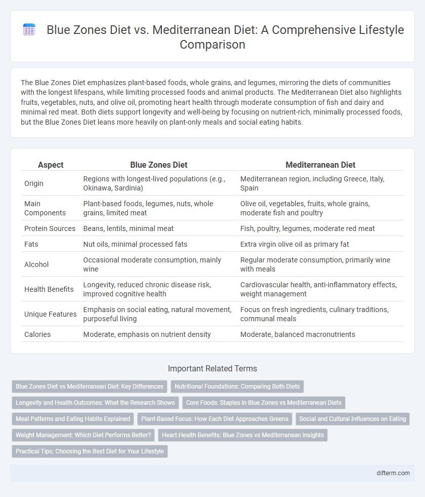 Blue Zones Diet vs. Mediterranean Diet: A Comprehensive Lifestyle Comparison