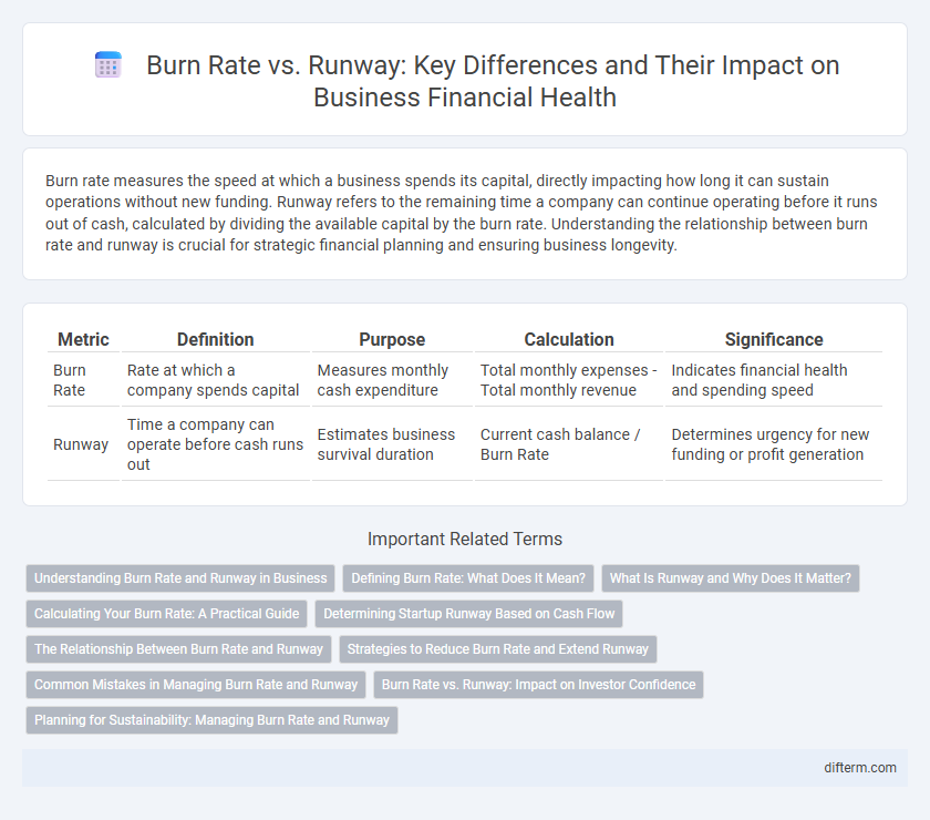 Burn Rate vs. Runway: Key Differences and Their Impact on Business Financial Health