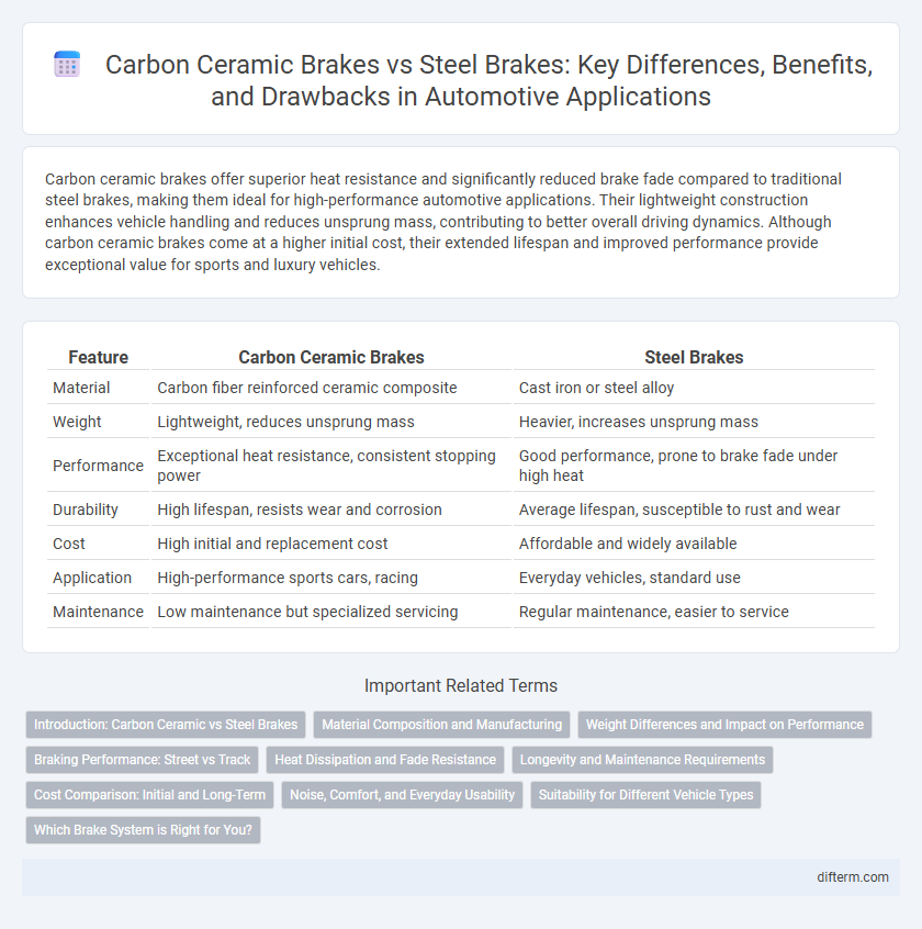 Carbon Ceramic Brakes vs Steel Brakes: Key Differences, Benefits, and Drawbacks in Automotive Applications
