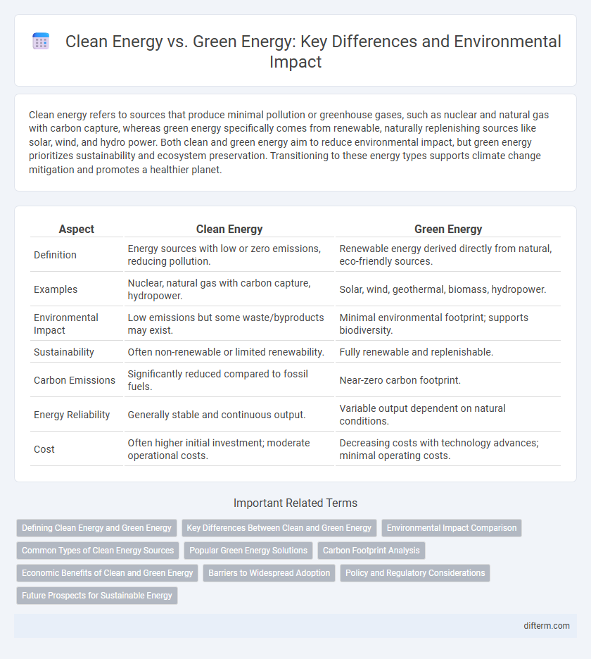 Clean Energy vs. Green Energy: Key Differences and Environmental Impact