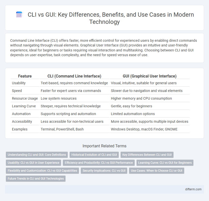 CLI vs GUI: Key Differences, Benefits, and Use Cases in Modern Technology