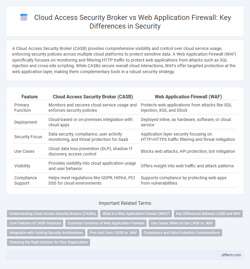 Cloud Access Security Broker vs Web Application Firewall: Key Differences in Security