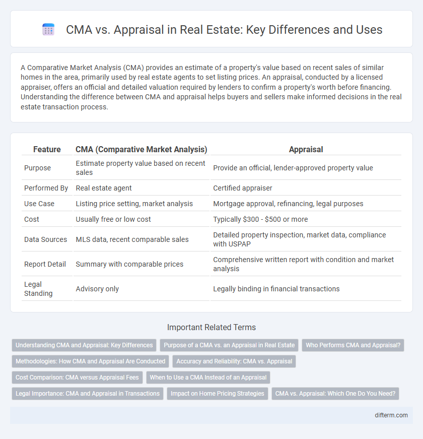 CMA vs. Appraisal in Real Estate: Key Differences and Uses