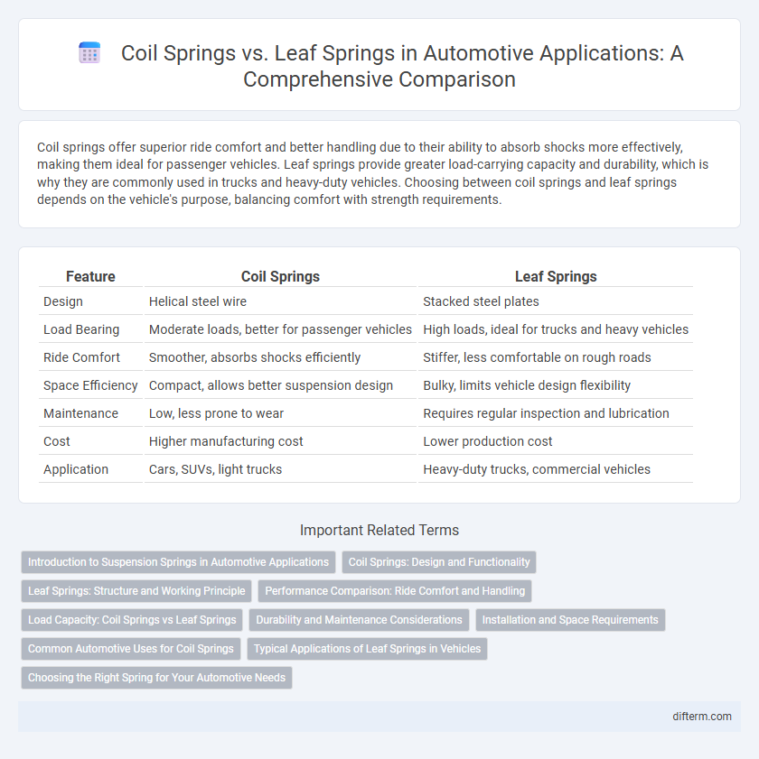 Coil Springs vs. Leaf Springs in Automotive Applications: A Comprehensive Comparison