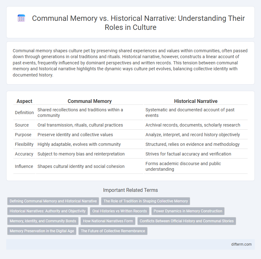 Communal Memory vs. Historical Narrative: Understanding Their Roles in Culture