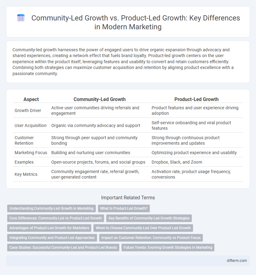 Community-Led Growth vs. Product-Led Growth: Key Differences in Modern Marketing