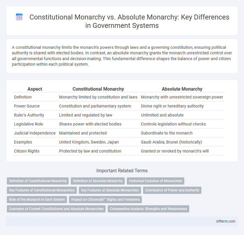 Constitutional Monarchy vs. Absolute Monarchy: Key Differences in Government Systems