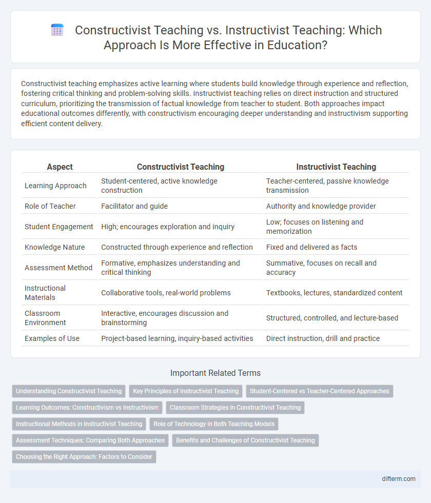 Constructivist Teaching vs. Instructivist Teaching: Which Approach Is More Effective in Education?