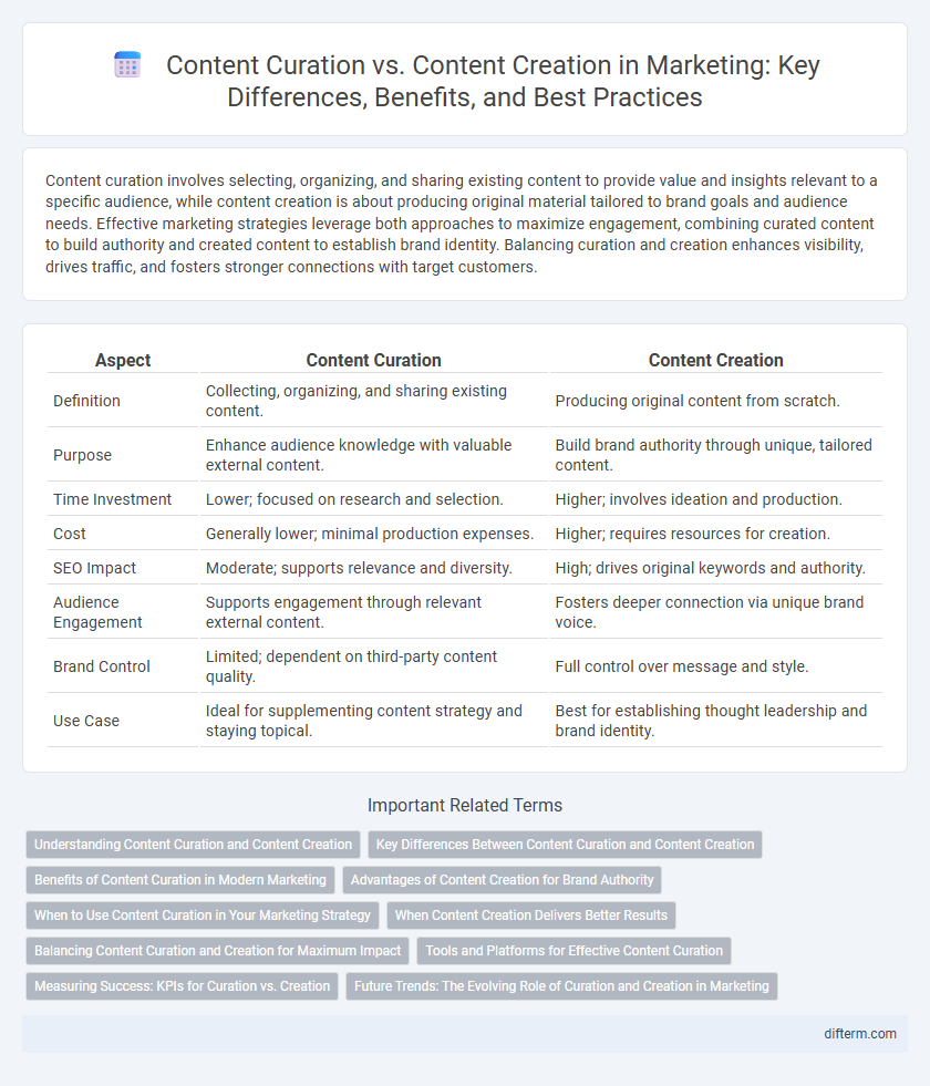 Content Curation vs. Content Creation in Marketing: Key Differences, Benefits, and Best Practices