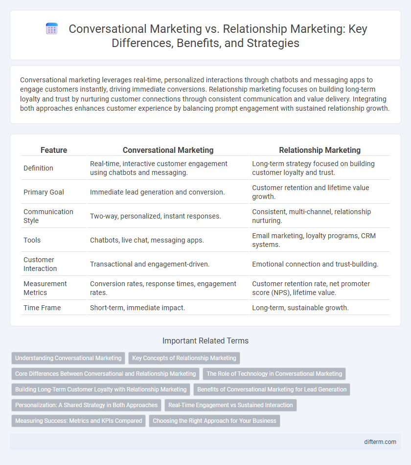 Conversational Marketing vs. Relationship Marketing: Key Differences, Benefits, and Strategies