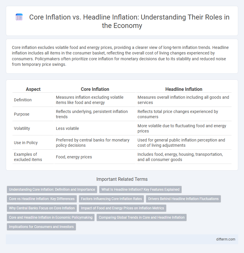 Core Inflation vs. Headline Inflation: Understanding Their Roles in the Economy