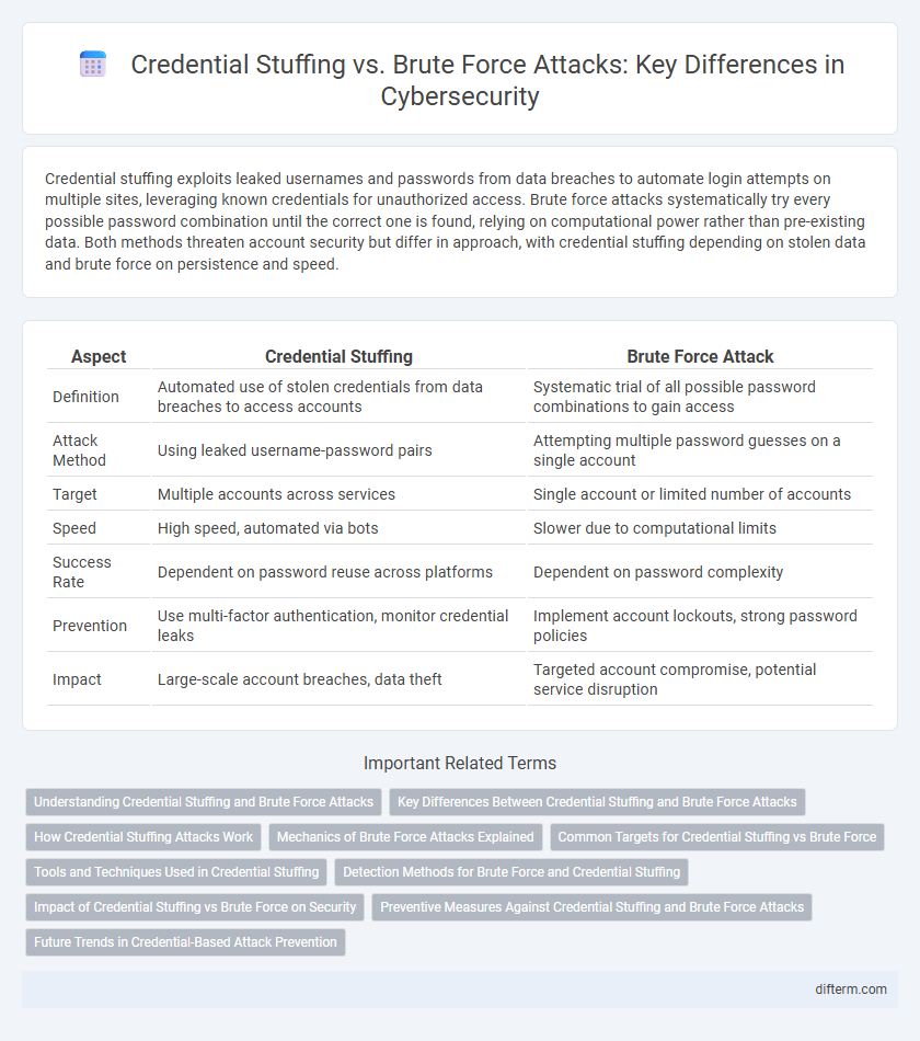 Credential Stuffing vs. Brute Force Attacks: Key Differences in Cybersecurity