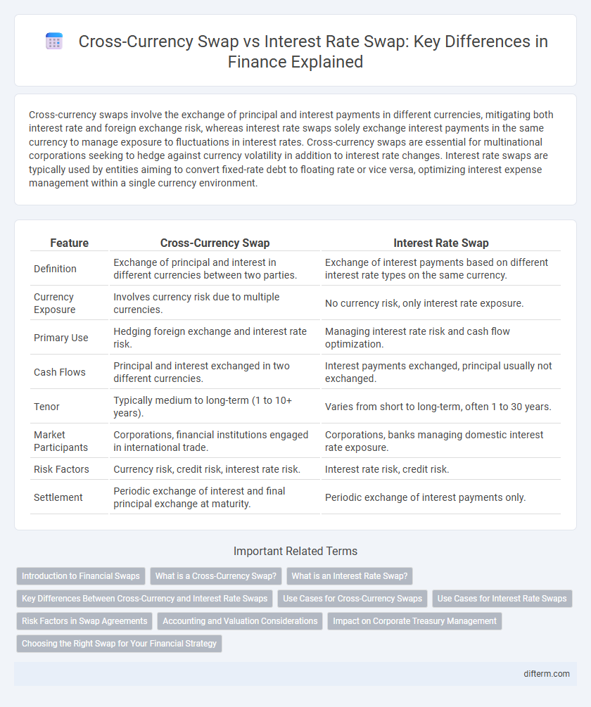 Cross-Currency Swap vs Interest Rate Swap: Key Differences in Finance Explained