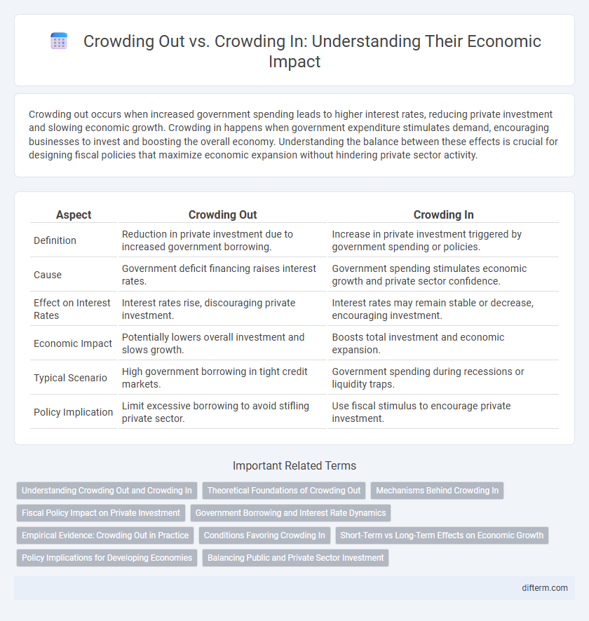 Crowding Out vs. Crowding In: Understanding Their Economic Impact