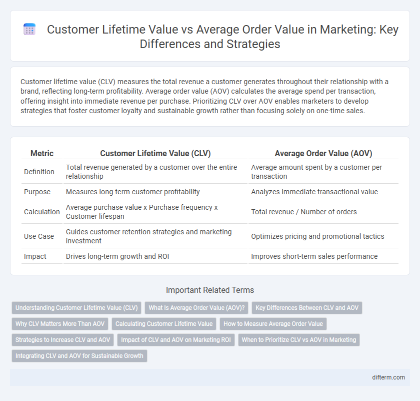 Customer Lifetime Value vs Average Order Value in Marketing: Key Differences and Strategies