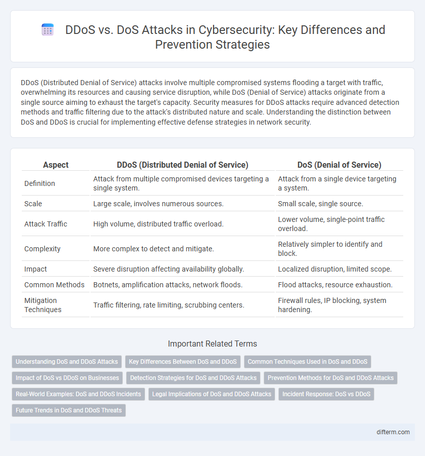 DDoS vs. DoS Attacks in Cybersecurity: Key Differences and Prevention Strategies