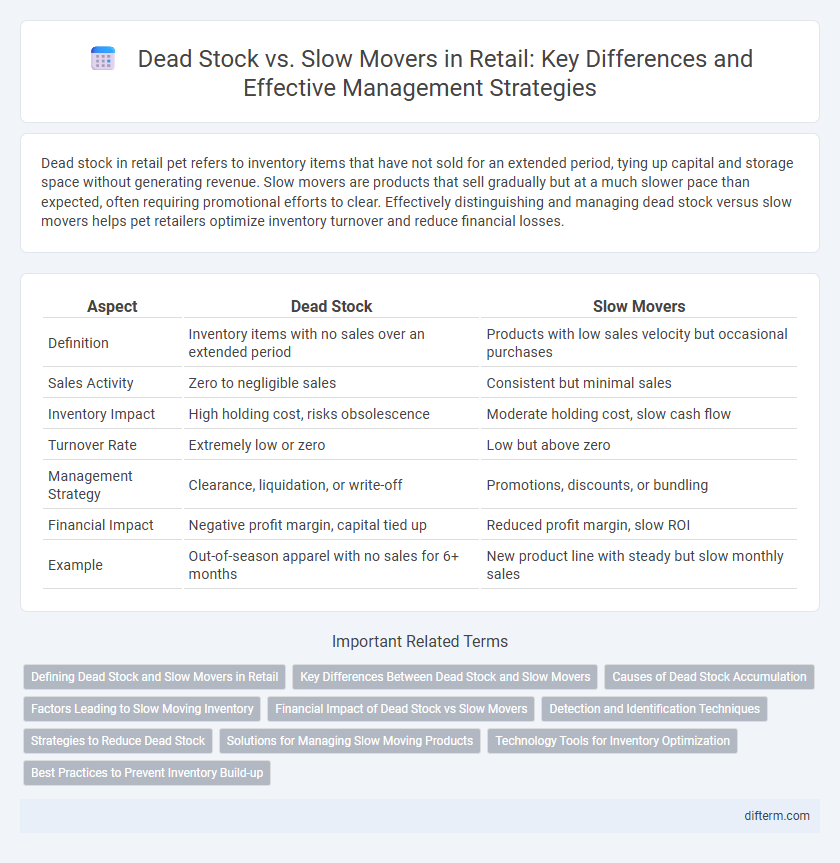 Dead Stock vs. Slow Movers in Retail: Key Differences and Effective Management Strategies