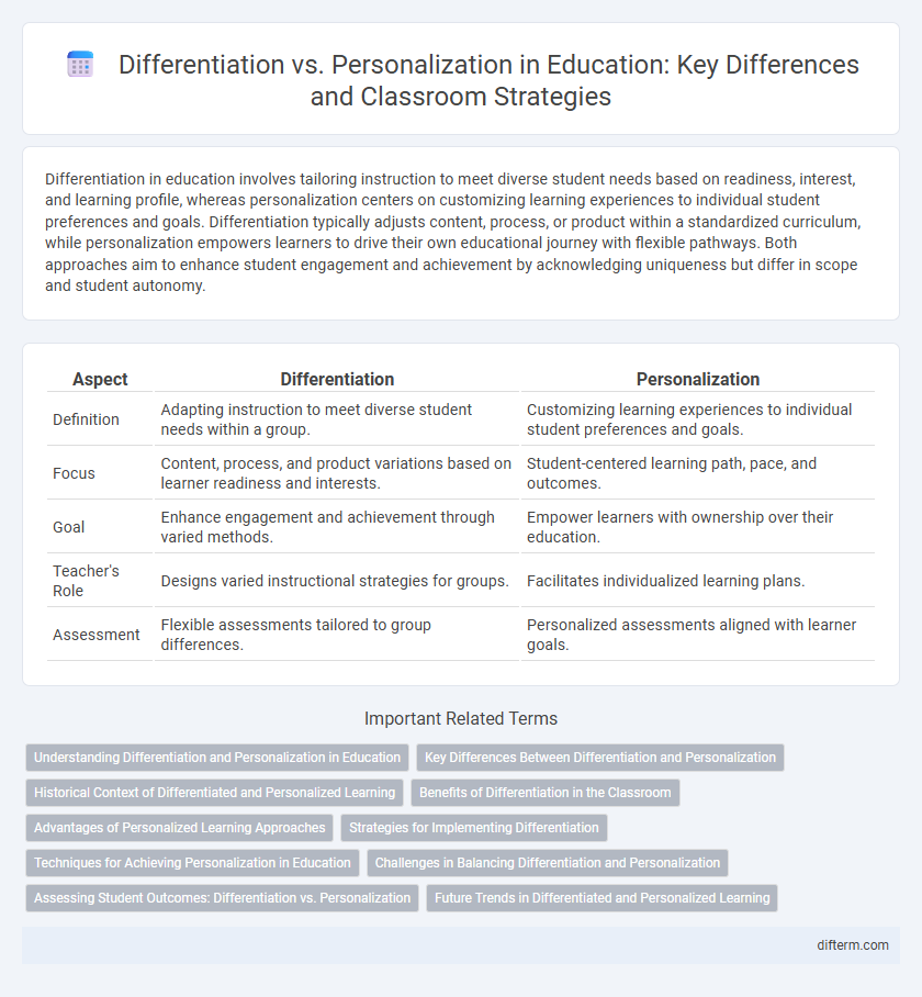 Differentiation vs. Personalization in Education: Key Differences and Classroom Strategies